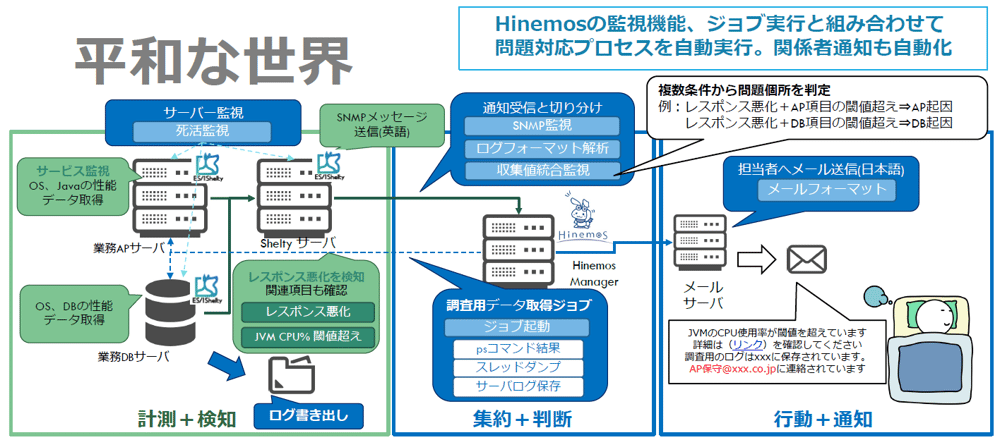 14 統合運用管理ソフトウェア Hinemos × ES/1 Shelty連携 14 統合運用管理ソフトウェア Hinemos × ES/1 Shelty連携